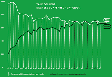 Yale College degrees conferred 1973-2009